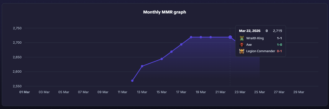 Monthly MMR graph screenshot
